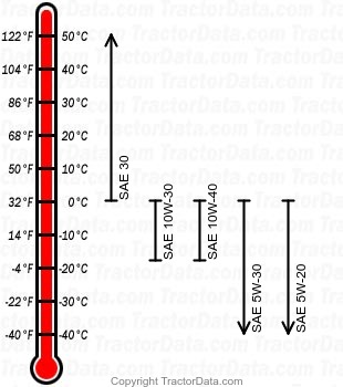 GT-1800 gasoline engine oil chart