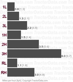 B-10 Big Ten Hi-Lo  speeds