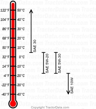 860 gasoline engine oil chart