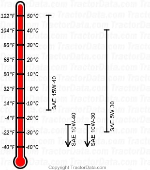 X330 gasoline engine oil chart