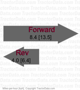 FC23  hydrostatic speeds