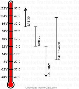 FC33 diesel engine oil chart