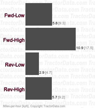 FC33  hydrostatic speeds