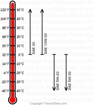 917.25574 gasoline engine oil chart